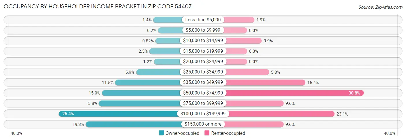Occupancy by Householder Income Bracket in Zip Code 54407