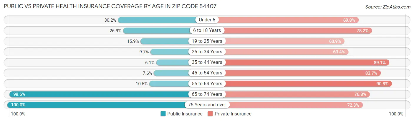 Public vs Private Health Insurance Coverage by Age in Zip Code 54407