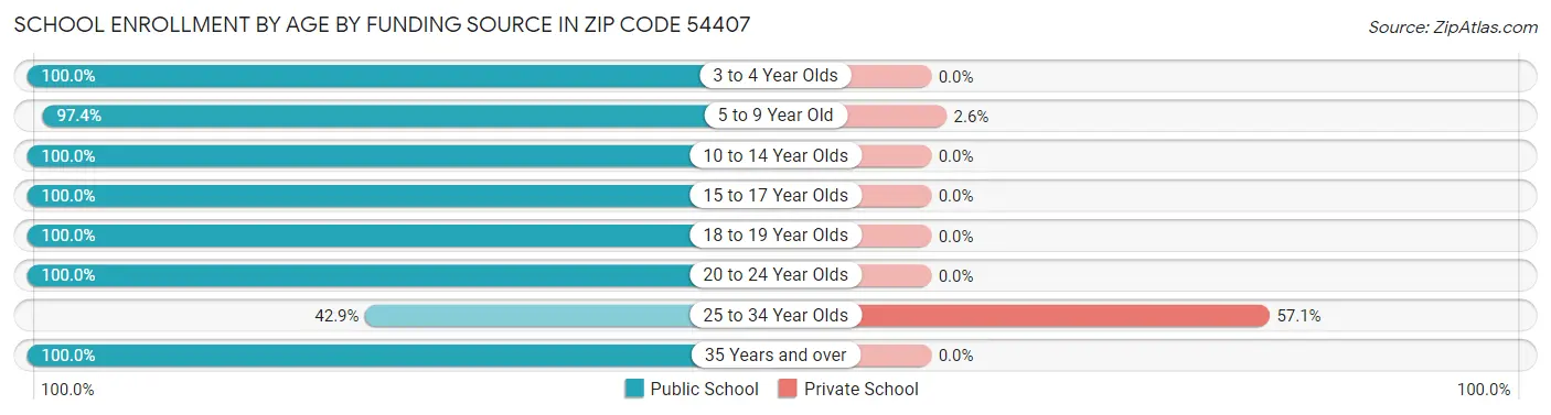 School Enrollment by Age by Funding Source in Zip Code 54407