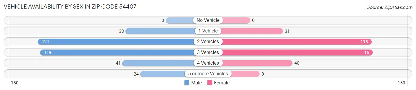 Vehicle Availability by Sex in Zip Code 54407