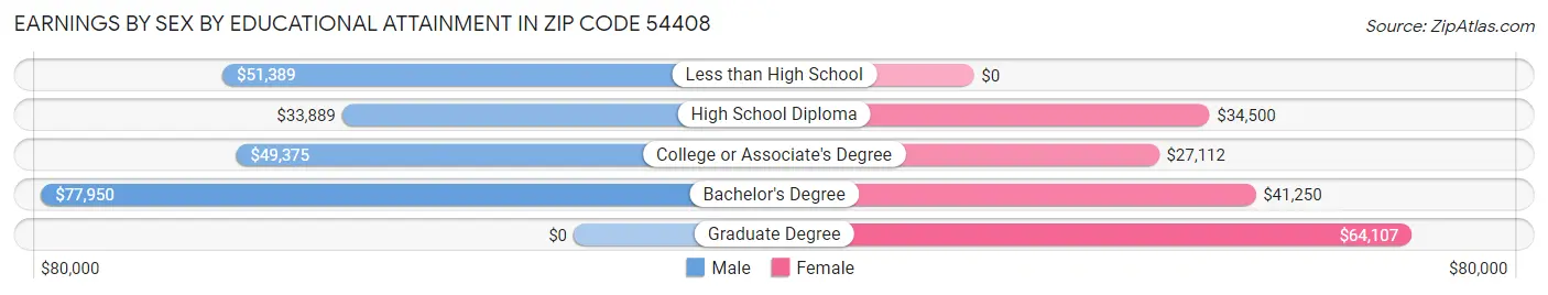 Earnings by Sex by Educational Attainment in Zip Code 54408
