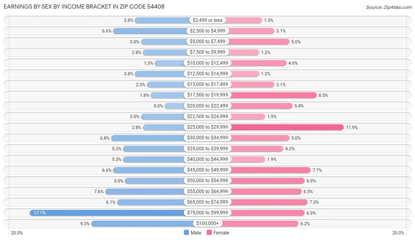 Earnings by Sex by Income Bracket in Zip Code 54408