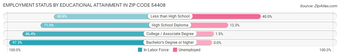 Employment Status by Educational Attainment in Zip Code 54408
