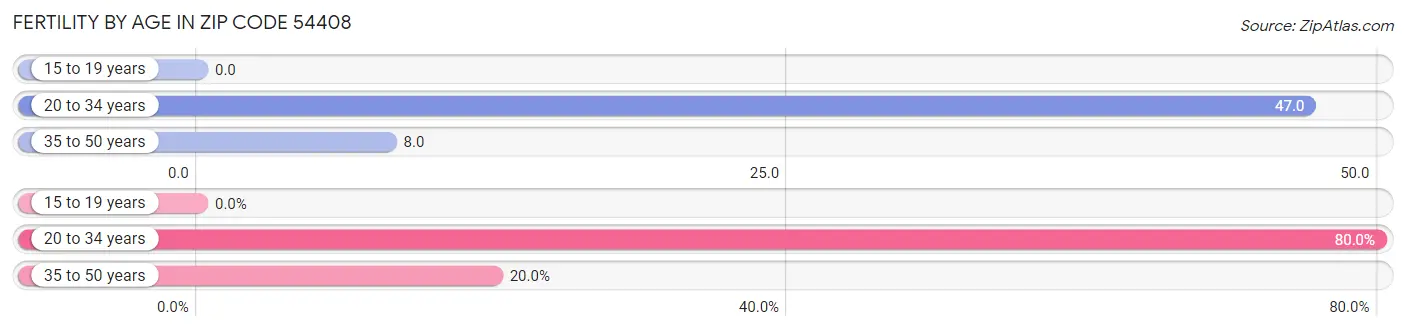 Female Fertility by Age in Zip Code 54408