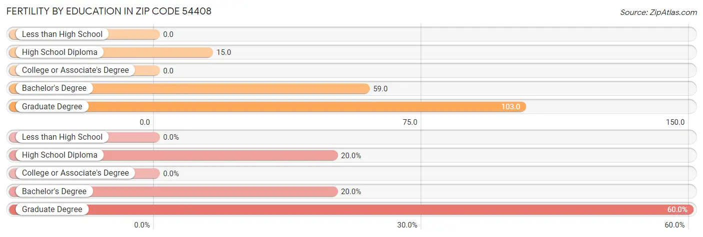 Female Fertility by Education Attainment in Zip Code 54408