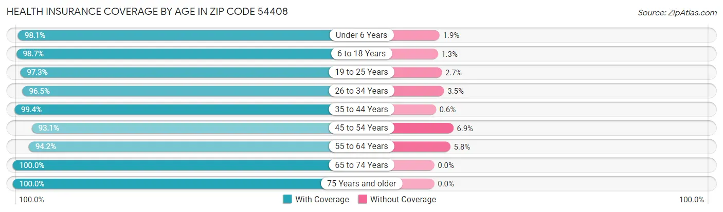 Health Insurance Coverage by Age in Zip Code 54408