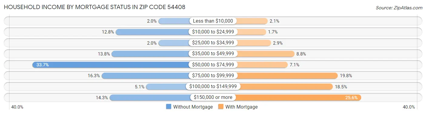 Household Income by Mortgage Status in Zip Code 54408