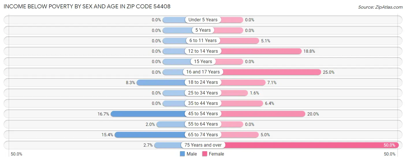 Income Below Poverty by Sex and Age in Zip Code 54408