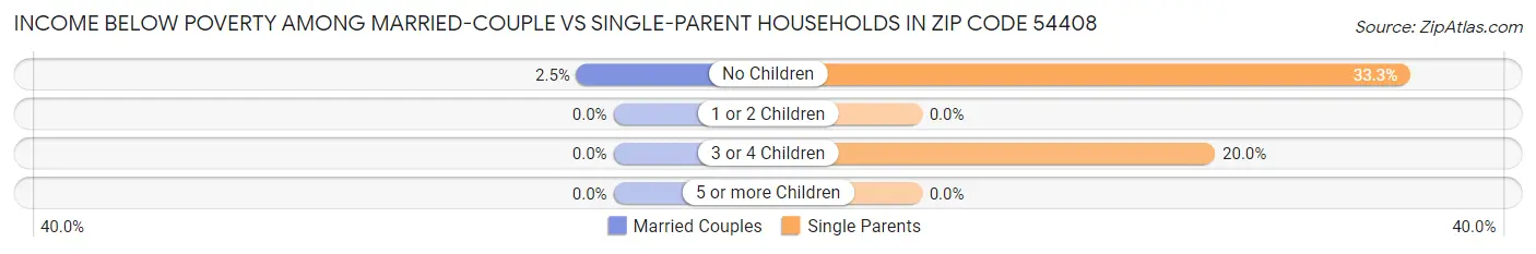 Income Below Poverty Among Married-Couple vs Single-Parent Households in Zip Code 54408