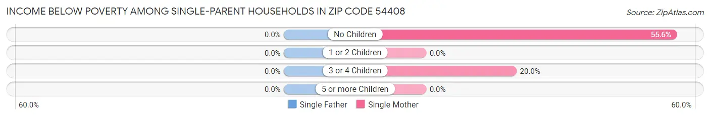 Income Below Poverty Among Single-Parent Households in Zip Code 54408