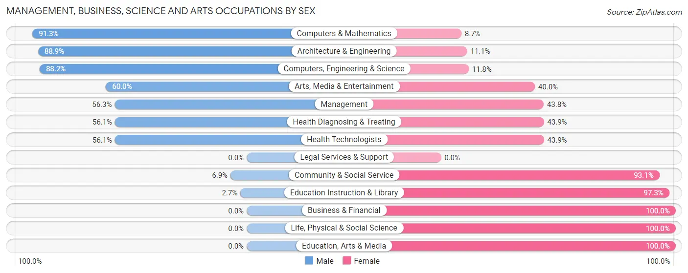 Management, Business, Science and Arts Occupations by Sex in Zip Code 54408