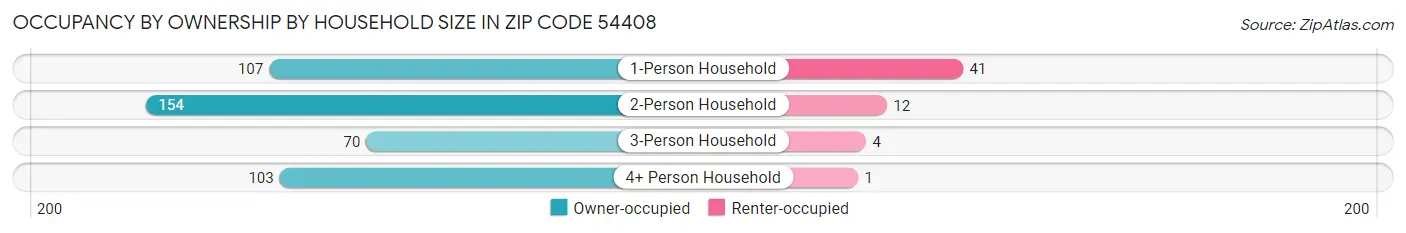 Occupancy by Ownership by Household Size in Zip Code 54408
