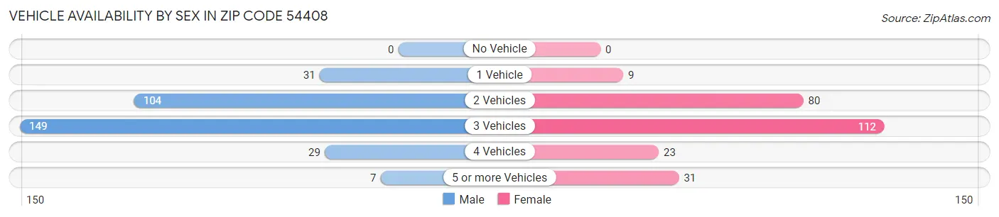 Vehicle Availability by Sex in Zip Code 54408