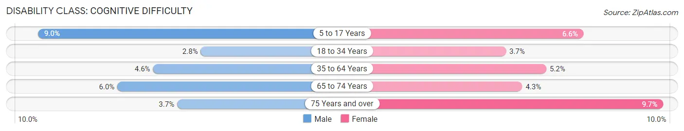 Disability in Zip Code 54410: <span>Cognitive Difficulty</span>