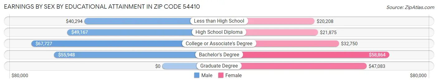 Earnings by Sex by Educational Attainment in Zip Code 54410