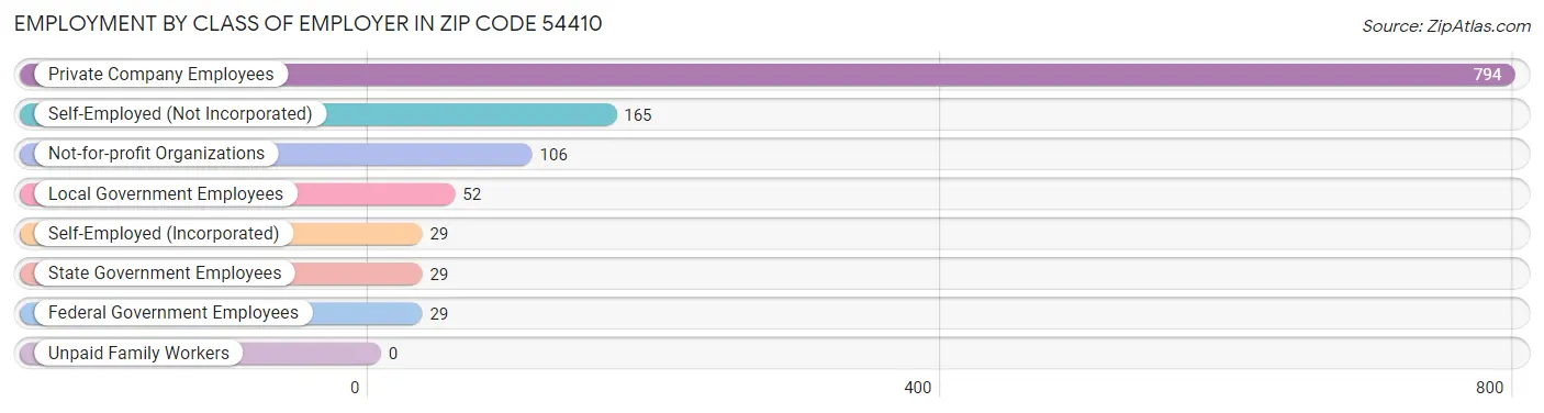 Employment by Class of Employer in Zip Code 54410