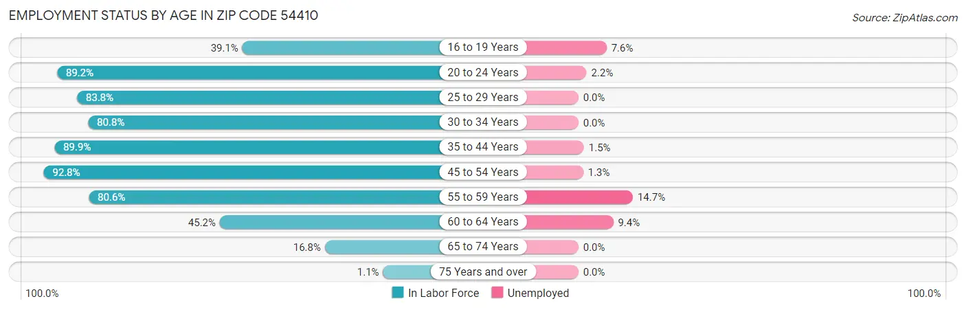 Employment Status by Age in Zip Code 54410