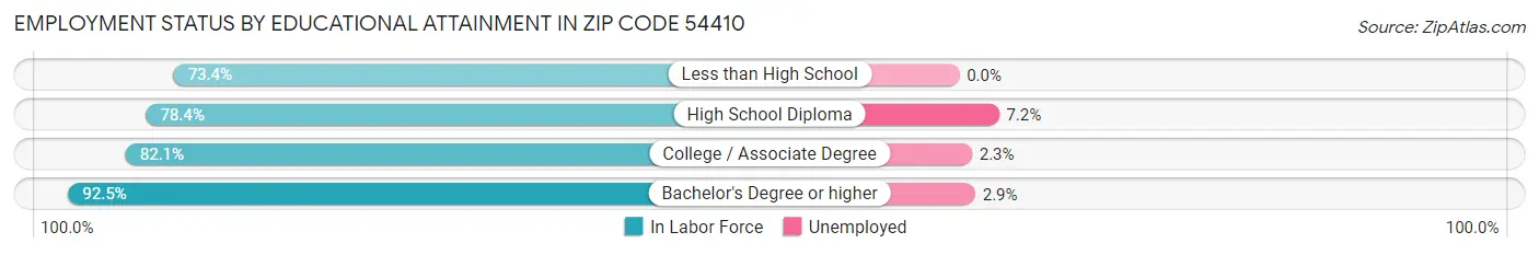 Employment Status by Educational Attainment in Zip Code 54410
