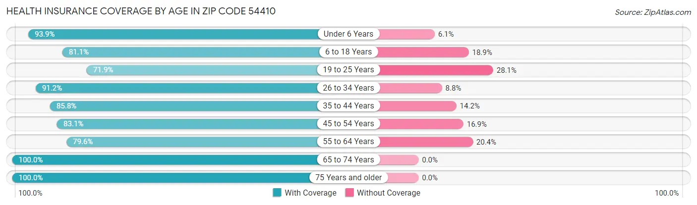 Health Insurance Coverage by Age in Zip Code 54410