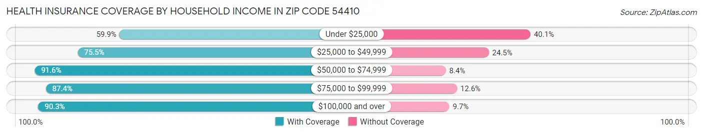 Health Insurance Coverage by Household Income in Zip Code 54410