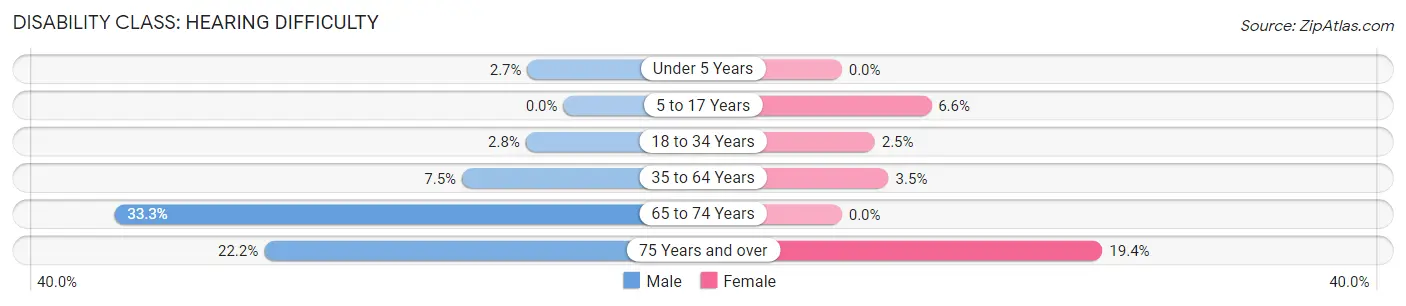 Disability in Zip Code 54410: <span>Hearing Difficulty</span>