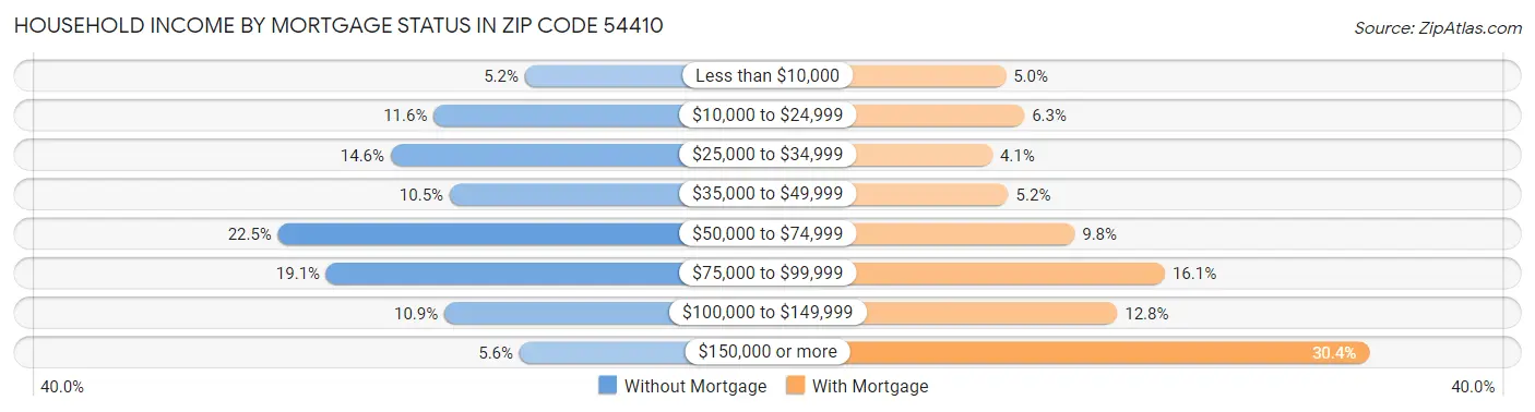 Household Income by Mortgage Status in Zip Code 54410