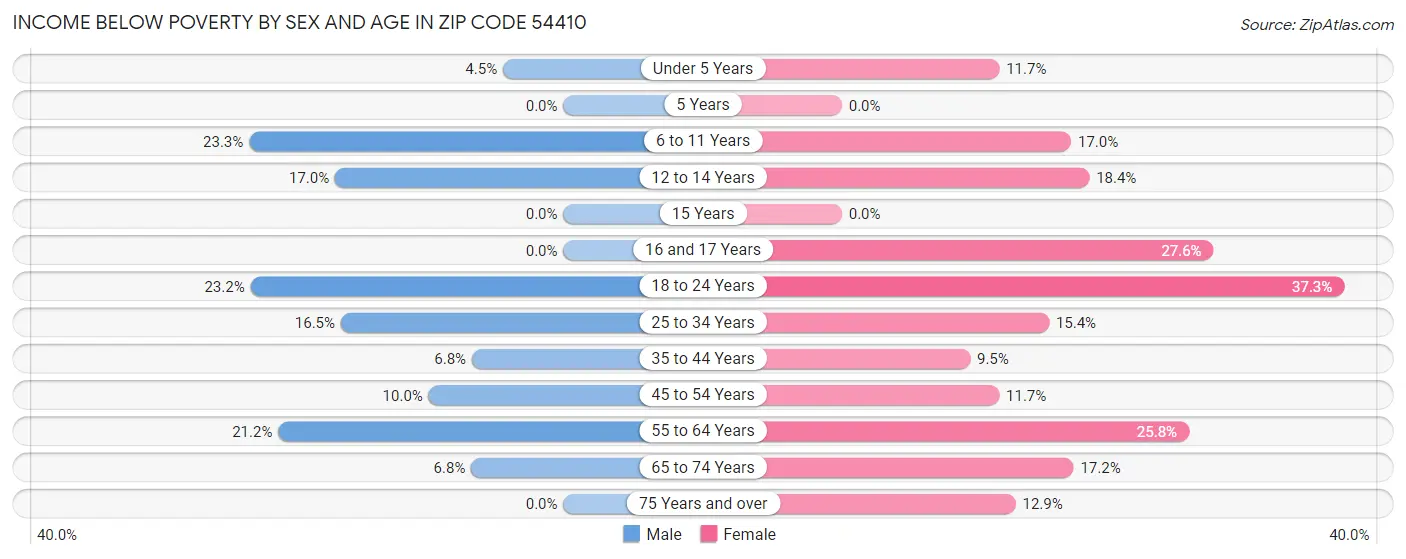 Income Below Poverty by Sex and Age in Zip Code 54410