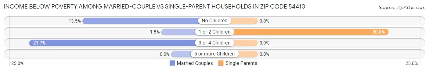 Income Below Poverty Among Married-Couple vs Single-Parent Households in Zip Code 54410