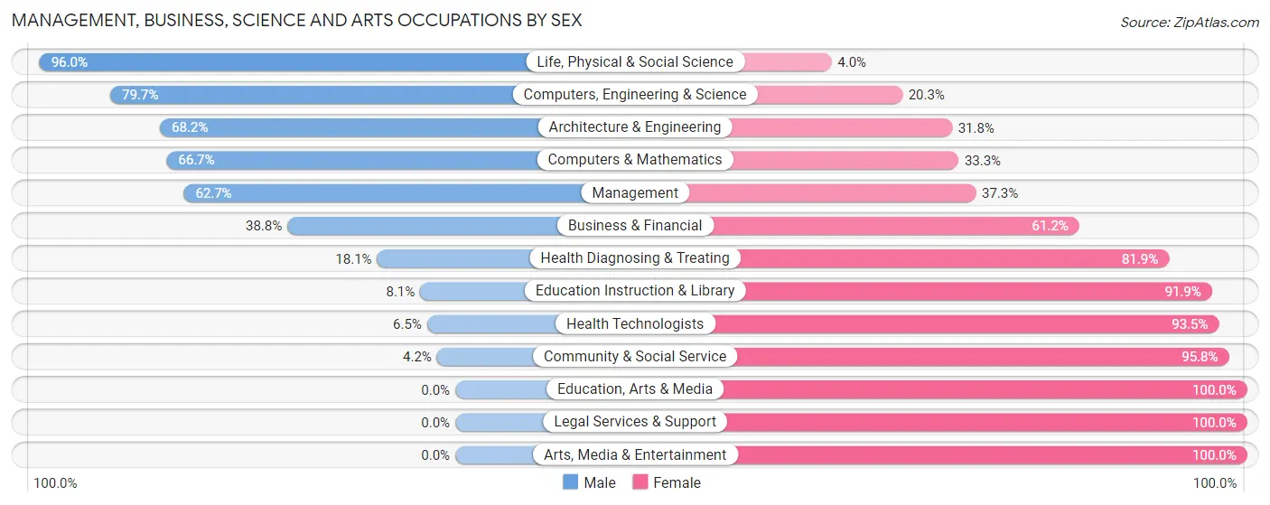 Management, Business, Science and Arts Occupations by Sex in Zip Code 54410
