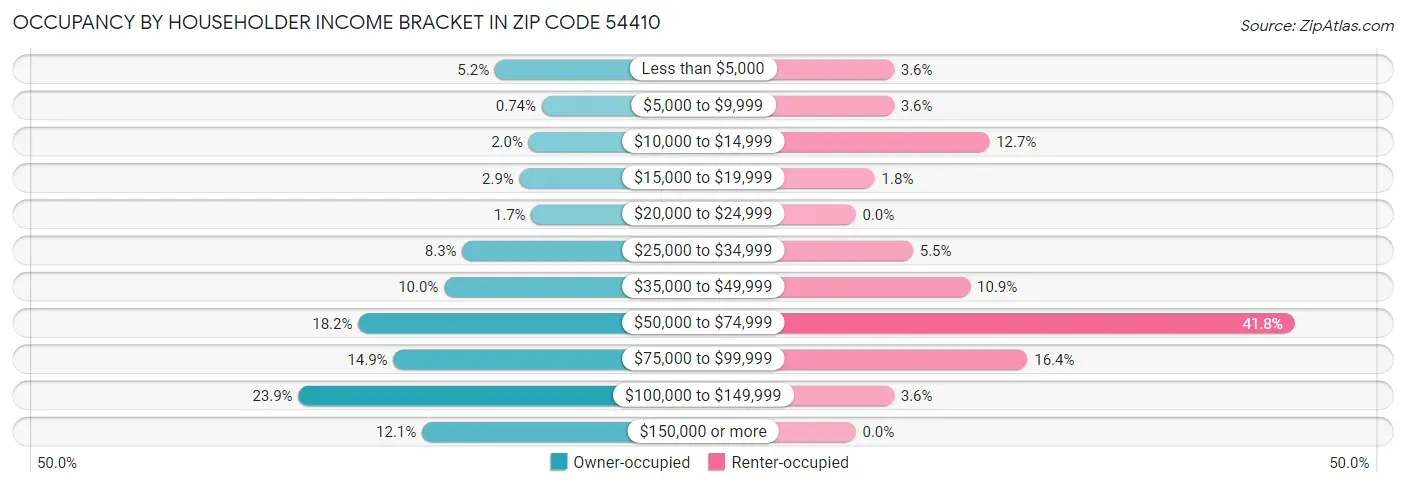 Occupancy by Householder Income Bracket in Zip Code 54410