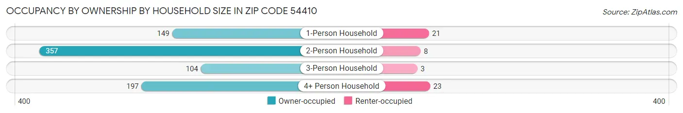 Occupancy by Ownership by Household Size in Zip Code 54410