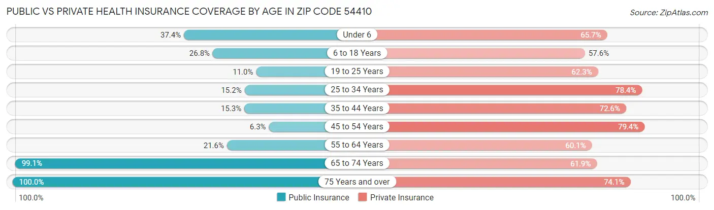 Public vs Private Health Insurance Coverage by Age in Zip Code 54410