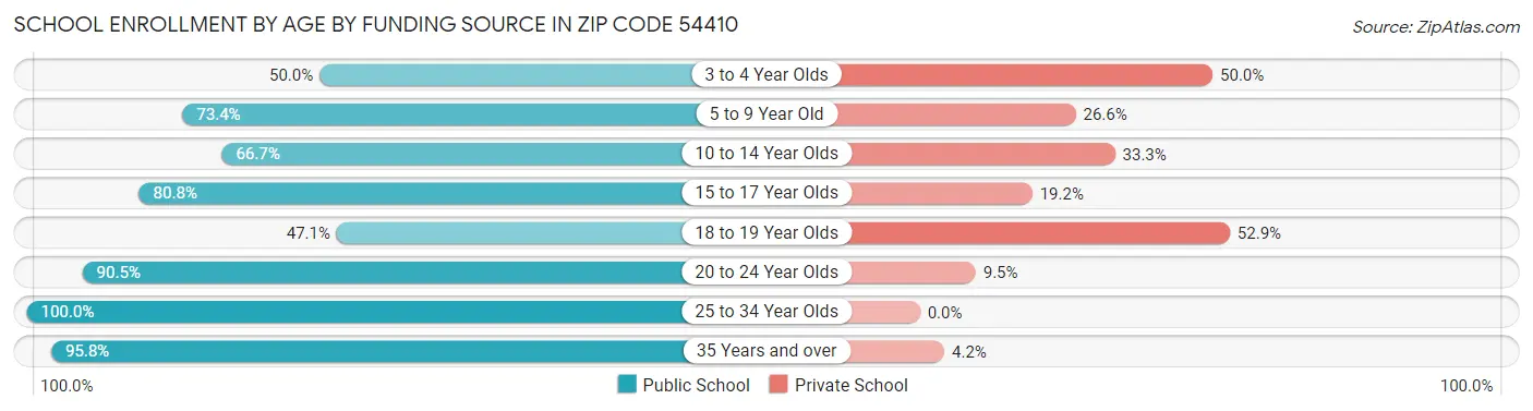 School Enrollment by Age by Funding Source in Zip Code 54410