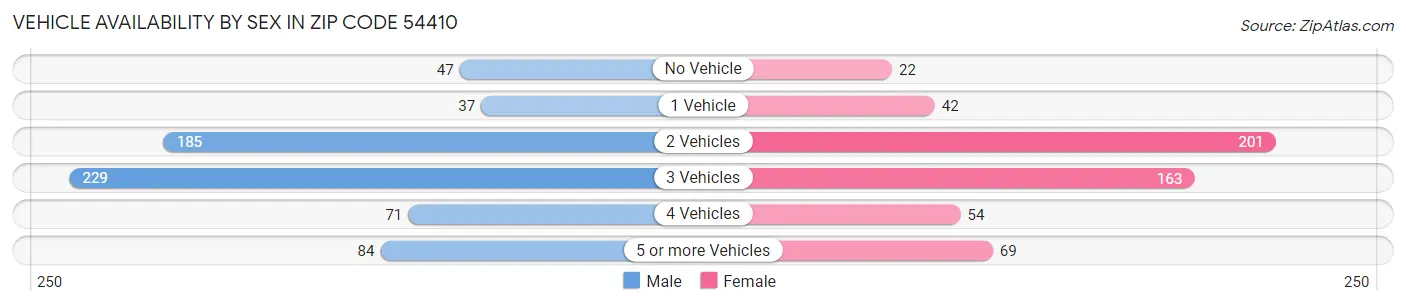 Vehicle Availability by Sex in Zip Code 54410