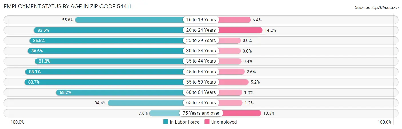 Employment Status by Age in Zip Code 54411