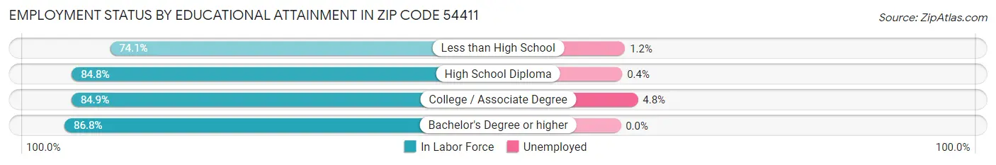 Employment Status by Educational Attainment in Zip Code 54411