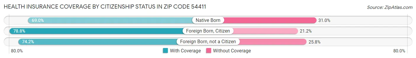 Health Insurance Coverage by Citizenship Status in Zip Code 54411