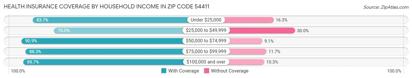 Health Insurance Coverage by Household Income in Zip Code 54411