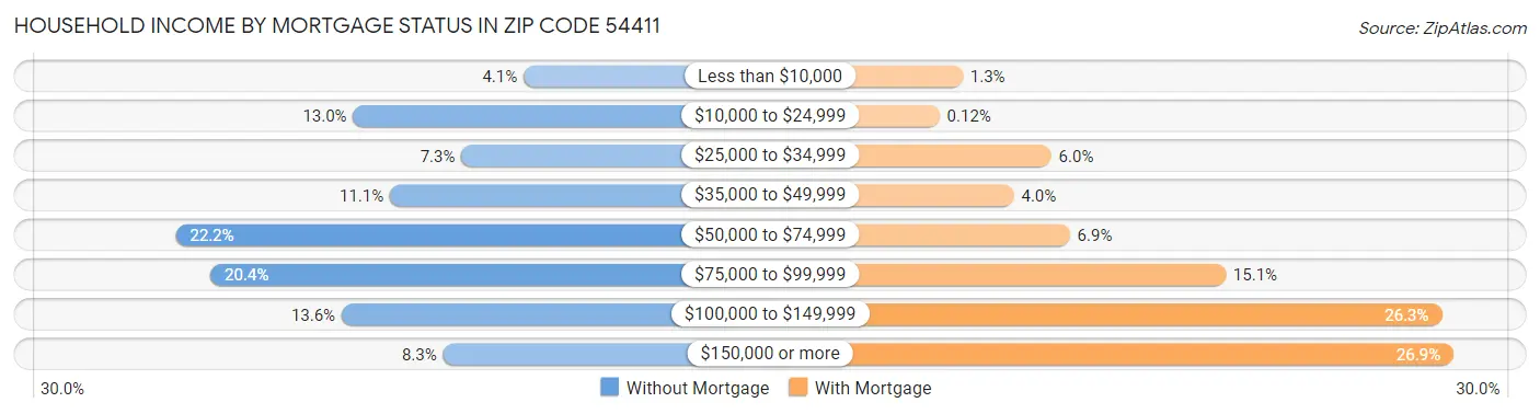 Household Income by Mortgage Status in Zip Code 54411
