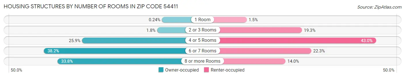 Housing Structures by Number of Rooms in Zip Code 54411