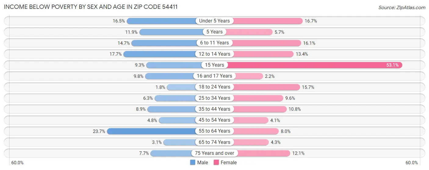 Income Below Poverty by Sex and Age in Zip Code 54411