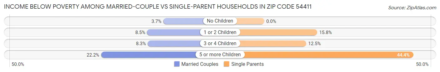 Income Below Poverty Among Married-Couple vs Single-Parent Households in Zip Code 54411