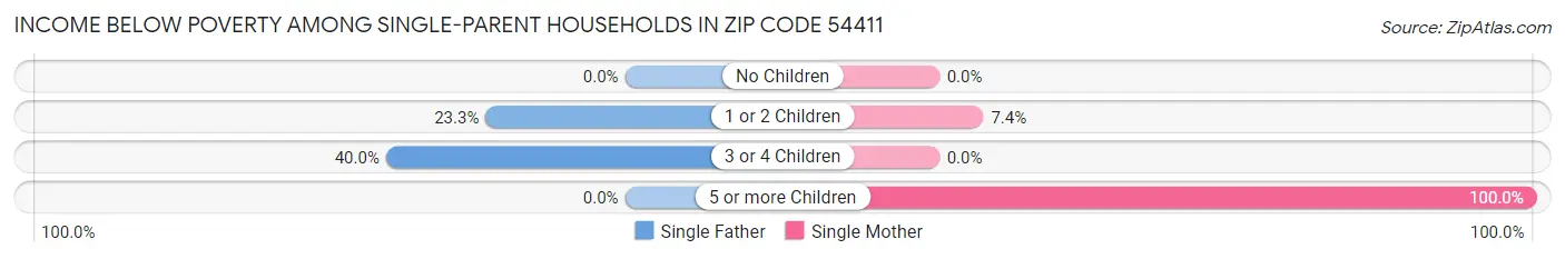 Income Below Poverty Among Single-Parent Households in Zip Code 54411