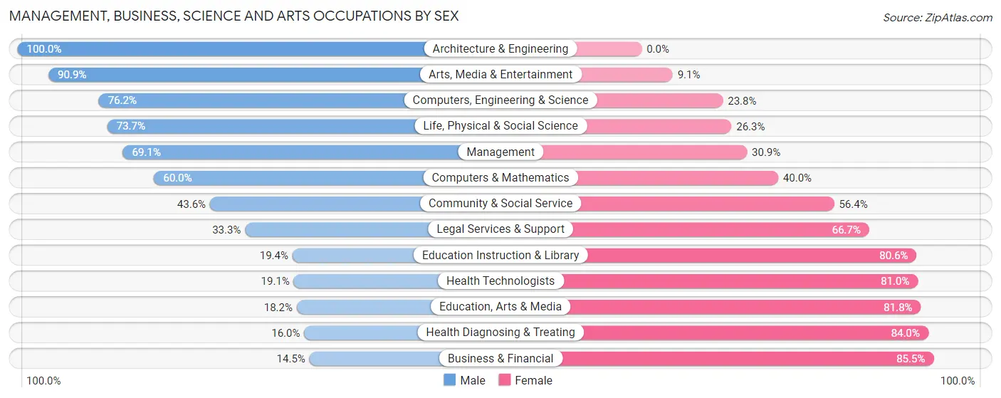 Management, Business, Science and Arts Occupations by Sex in Zip Code 54411