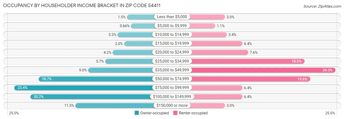 Occupancy by Householder Income Bracket in Zip Code 54411