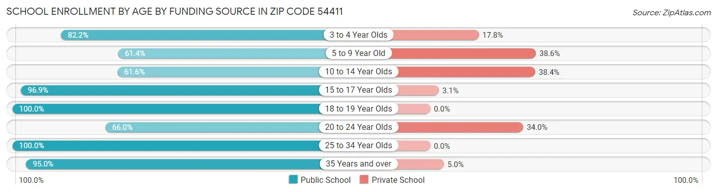 School Enrollment by Age by Funding Source in Zip Code 54411