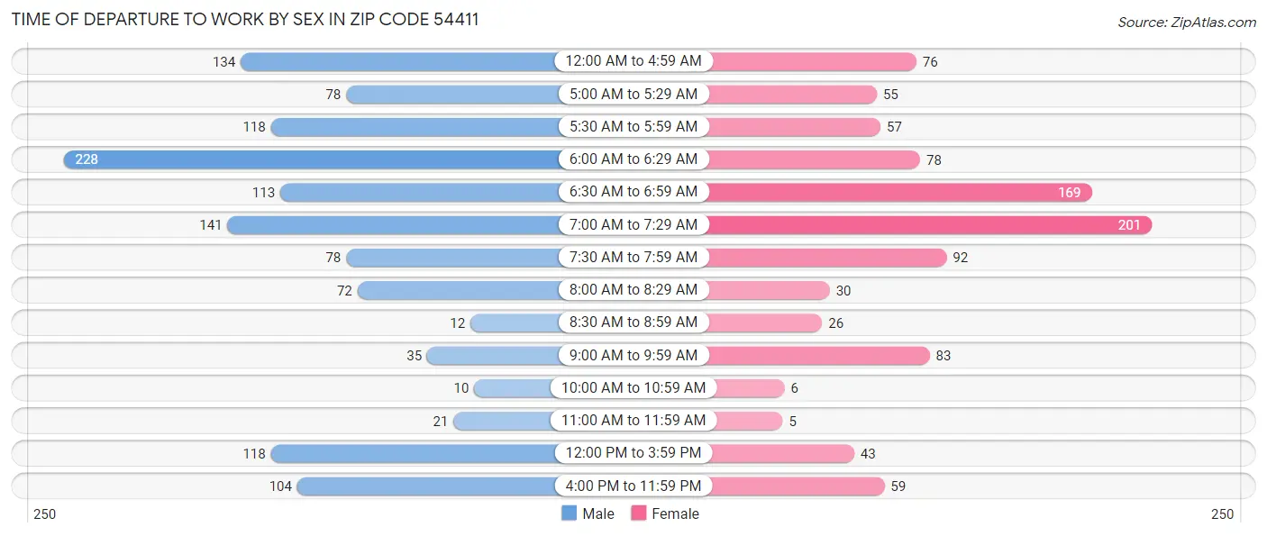Time of Departure to Work by Sex in Zip Code 54411