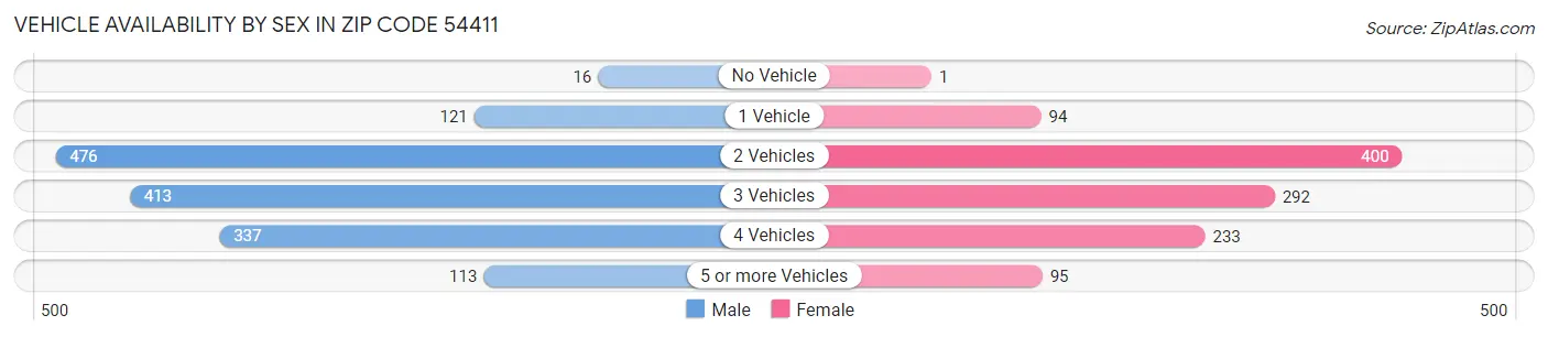 Vehicle Availability by Sex in Zip Code 54411