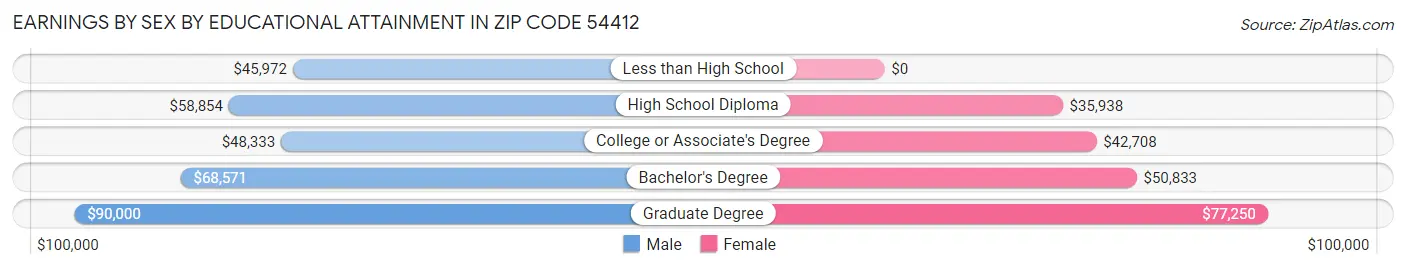 Earnings by Sex by Educational Attainment in Zip Code 54412
