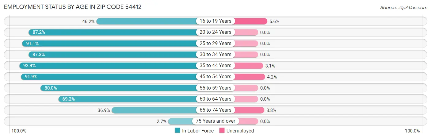 Employment Status by Age in Zip Code 54412